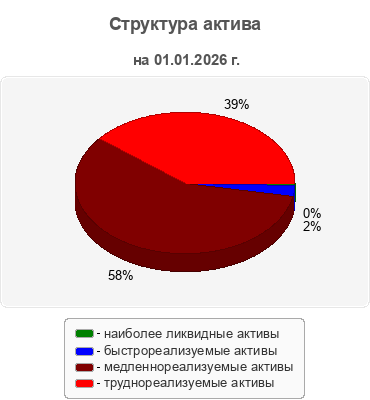 Структура актива