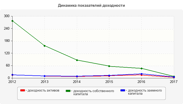 Динамика показателей доходности