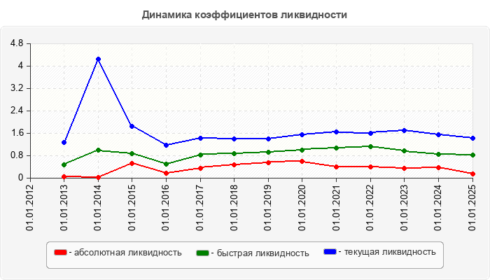 Динамика коэффициентов ликвидности