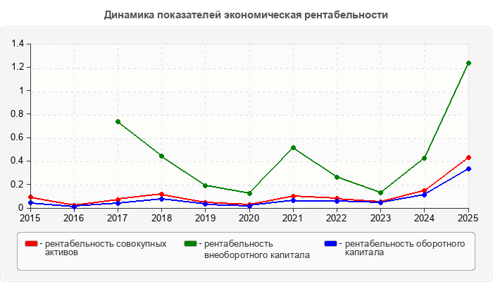 Динамика показателей экономическая рентабельности