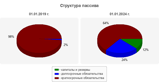Структура пассива