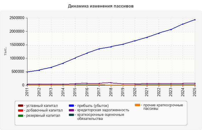 Динамика изменения пассивов