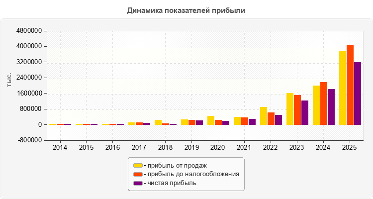 Динамика показателей прибыли