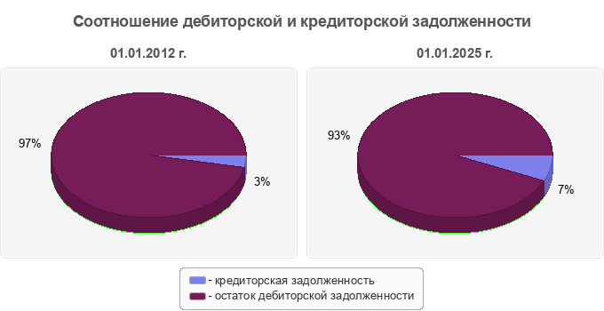 Соотношение дебиторской и кредиторской задолженности