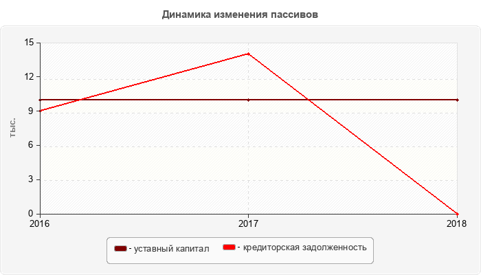 Динамика изменения пассивов