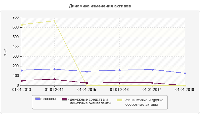 Динамика изменения активов