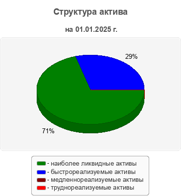 Структура актива