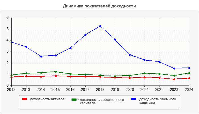 Динамика показателей доходности