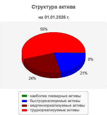 Структура актива