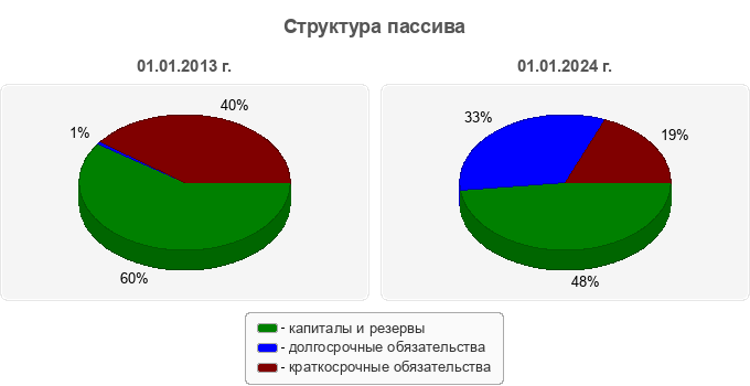 Структура пассива