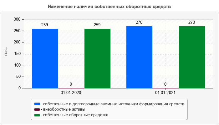 Изменение наличия собственных оборотных средств