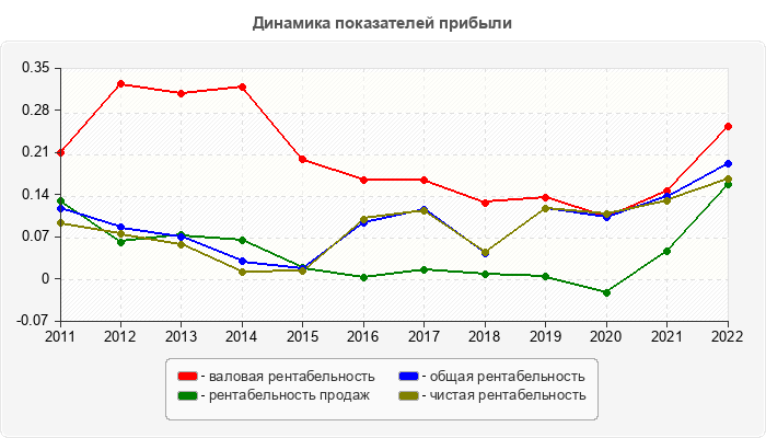 Динамика показателей прибыли