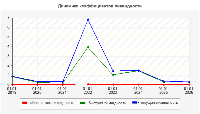 Динамика коэффициентов ликвидности