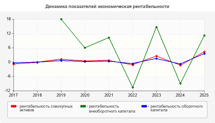 Динамика показателей экономическая рентабельности