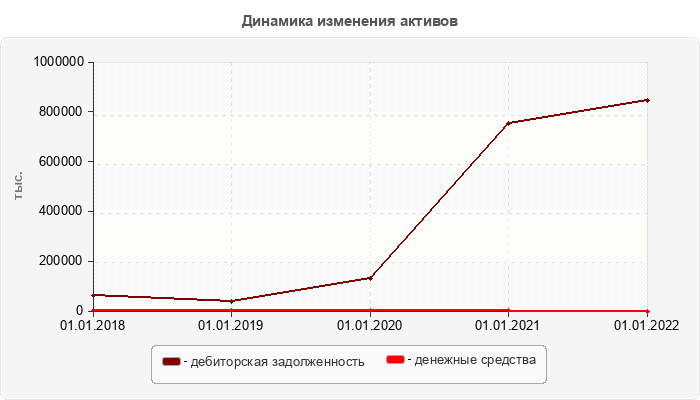 Динамика изменения активов