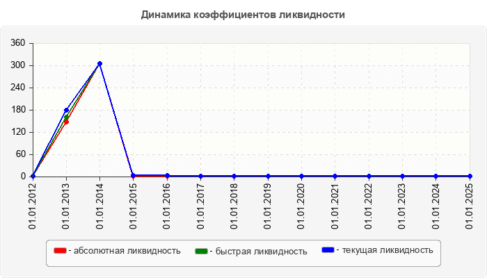 Динамика коэффициентов ликвидности