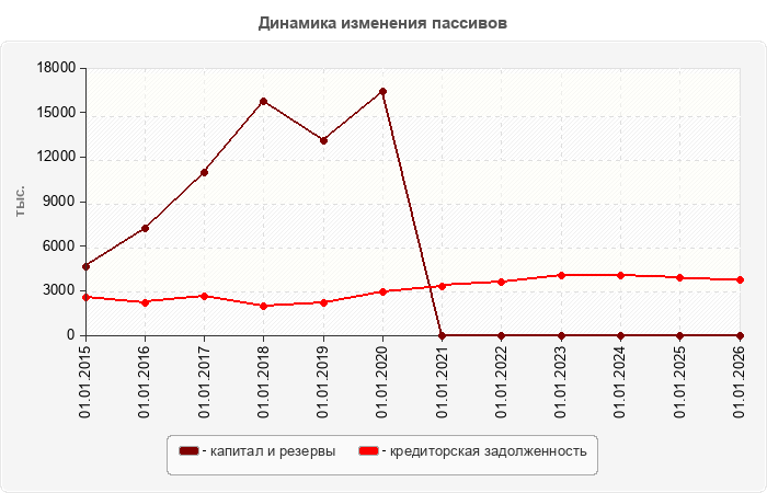 Динамика изменения пассивов