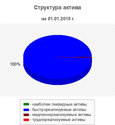 Структура актива