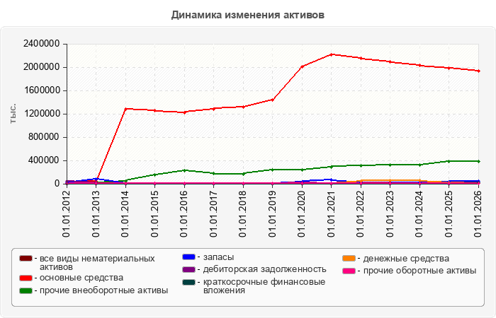 Динамика изменения активов