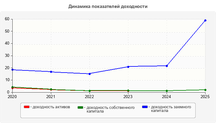 Динамика показателей доходности
