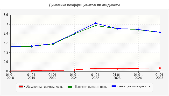 Динамика коэффициентов ликвидности