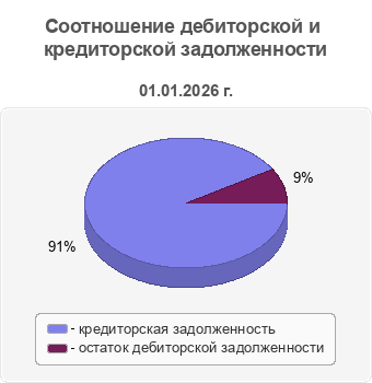 Соотношение дебиторской и кредиторской задолженности