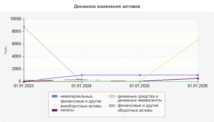 Динамика изменения активов