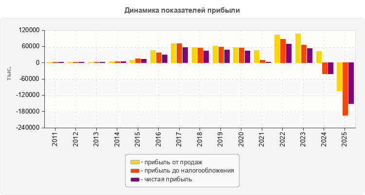 Динамика показателей прибыли