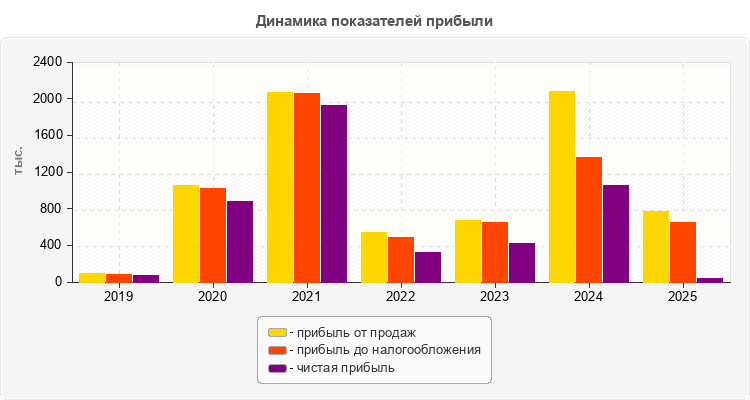 Динамика показателей прибыли