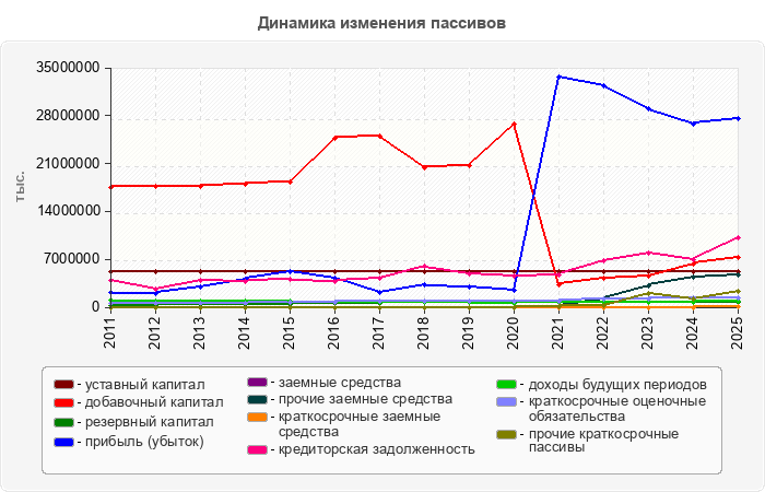 Динамика изменения пассивов