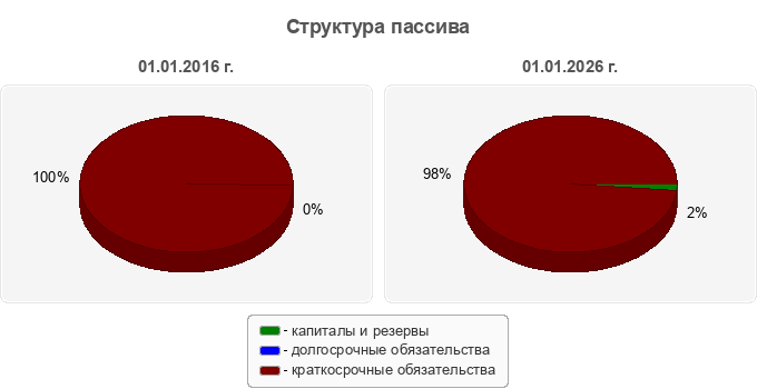Структура пассива