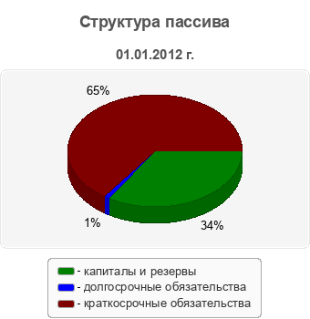 Структура пассива