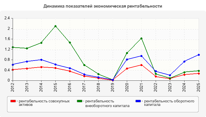 Динамика показателей экономическая рентабельности