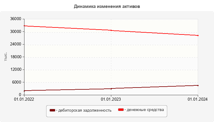 Динамика изменения активов