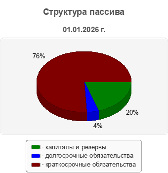 Структура пассива