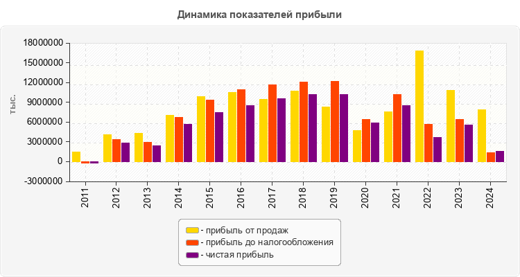 Динамика показателей прибыли