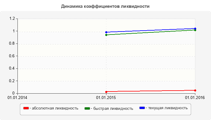 Динамика коэффициентов ликвидности