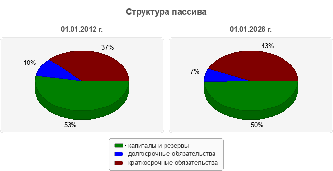 Структура пассива