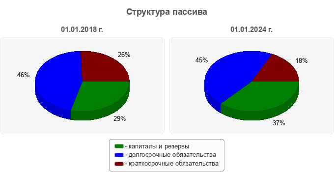 Структура пассива