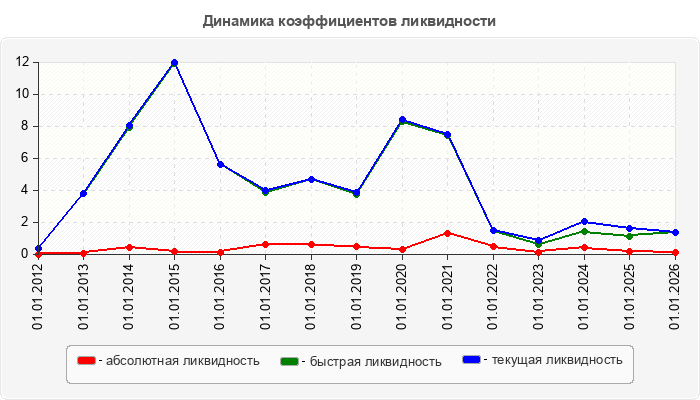 Динамика коэффициентов ликвидности