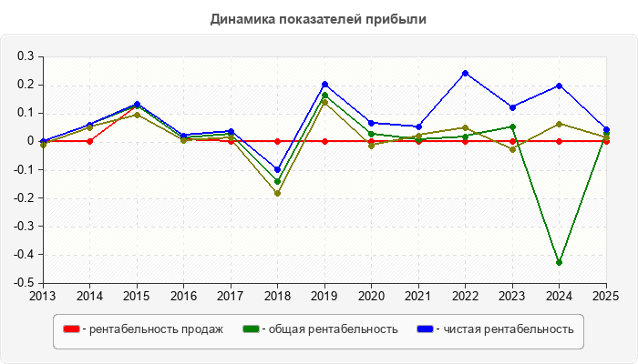 Динамика показателей прибыли