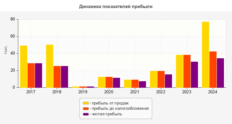 Динамика показателей прибыли