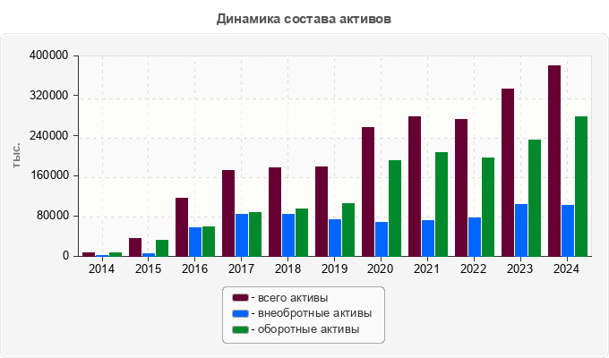 Динамика состава активов