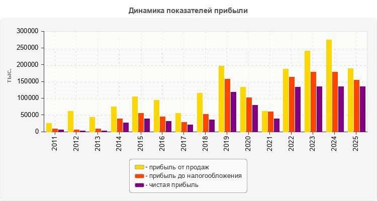 Динамика показателей прибыли