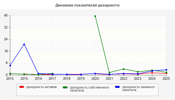 Динамика показателей доходности