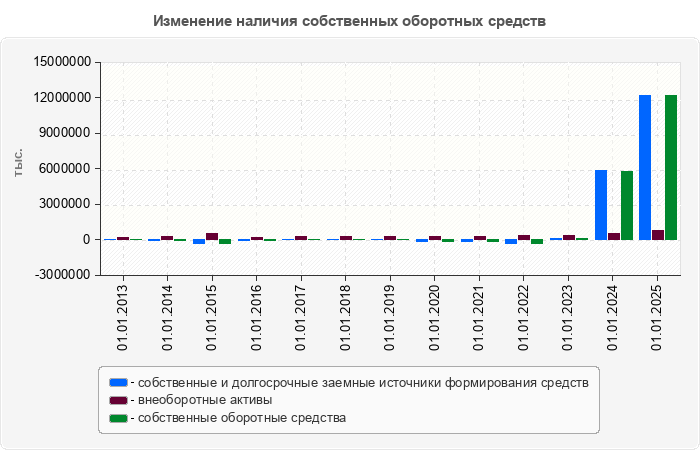 Изменение наличия собственных оборотных средств