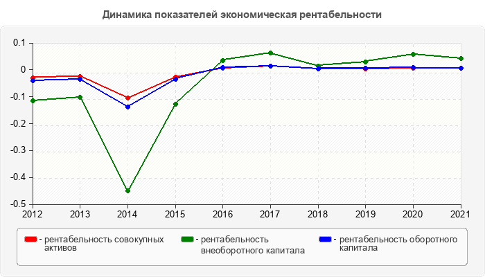 Динамика показателей экономическая рентабельности
