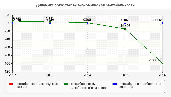 Динамика показателей экономическая рентабельности