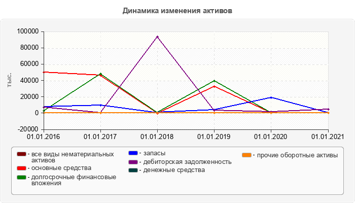 Динамика изменения активов