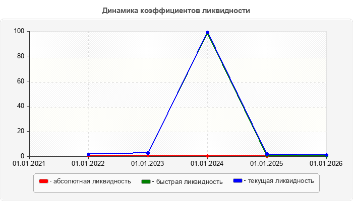 Динамика коэффициентов ликвидности